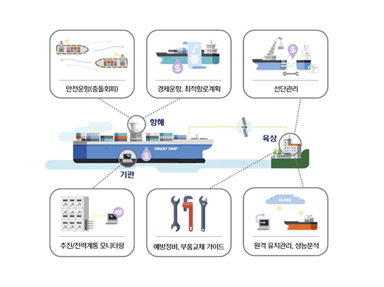 Hyundai Heavy Industries Ushers in Era of 4th Industrial Revolution in Shipbuilding Industry with Integrated Smart Ship Solution
