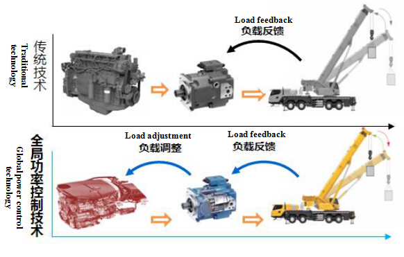 To Solve Pain Points, See Seven Highlights of XCMG Leading Technological Innovation Development of Crane Industry Part 7 High-efficiency Energy Saving