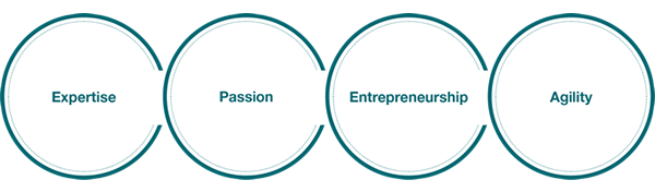 Wacker Neuson Corporate Values - Expertise, Passion, Entrepreneurship, Agility